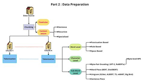 Prepare your data for the pie chart