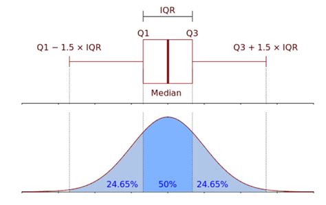 Preparing data for IQR calculation in Excel