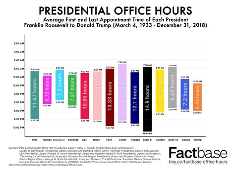 Presidential Schedule