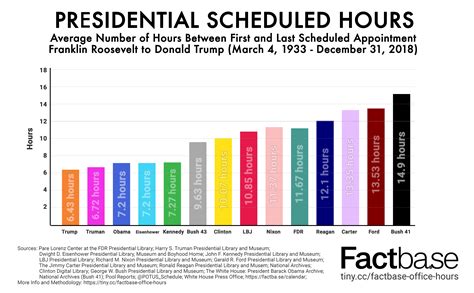 Presidential scheduling