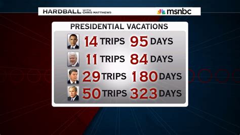 Presidential Vacation Comparison