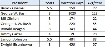 Presidential Vacation Statistics