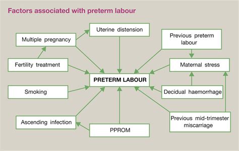 Managing Preterm Labor