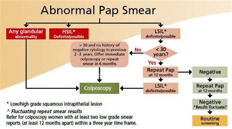 Preventing Abnormal Pap Test Results