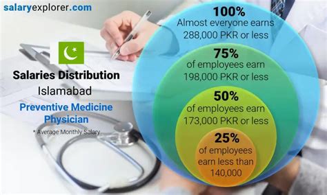 Preventive Medicine Physician Average Salary and Career Outlook