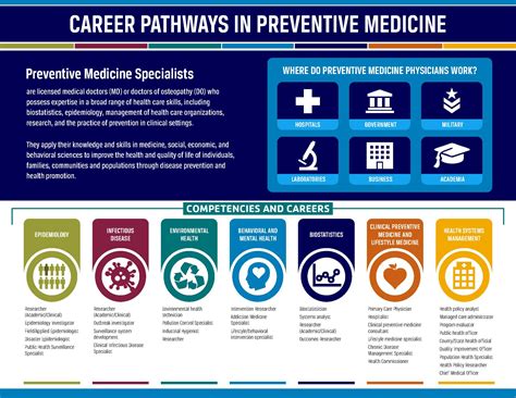 Preventive Medicine Physician Career Paths