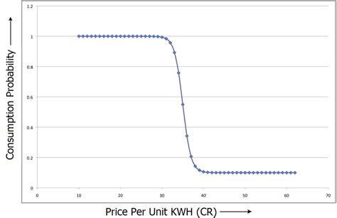 Price Sensitivity Curve