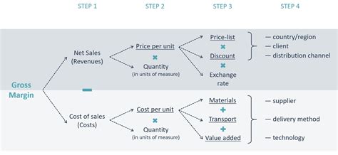 Price Volume Mix Strategy