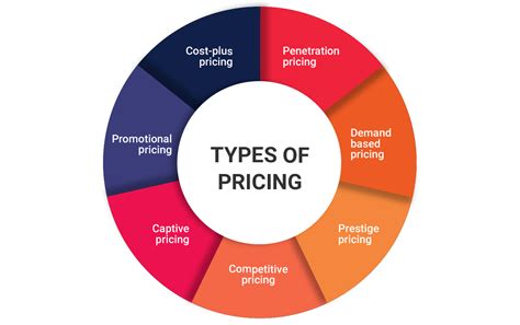 Pricing and Valuation