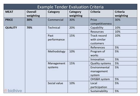 Pricing and Evaluation Criteria Example