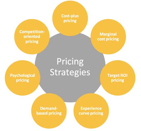 Pricing strategies