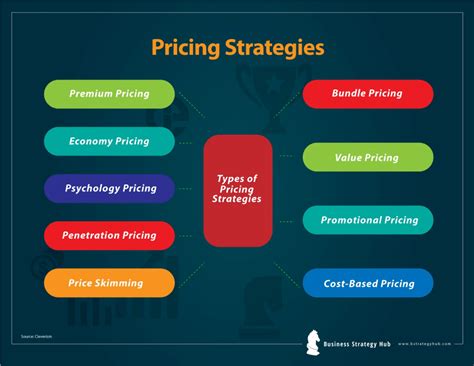 Pricing Strategies