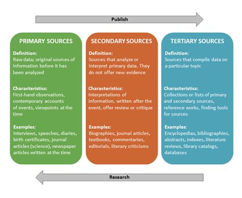 Primary Sources in Different Fields