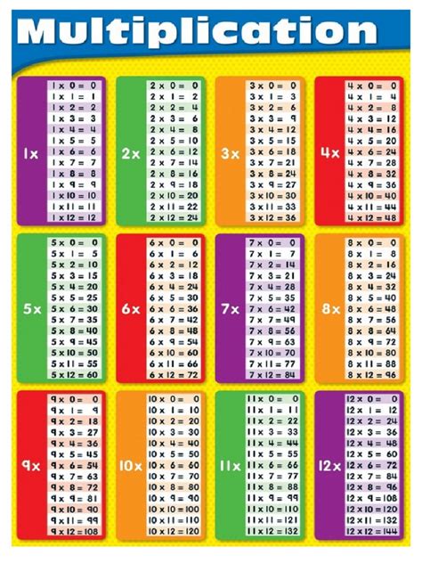 Printable Multiplication Tables 1-12