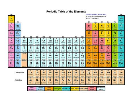 Printable periodic table with charges