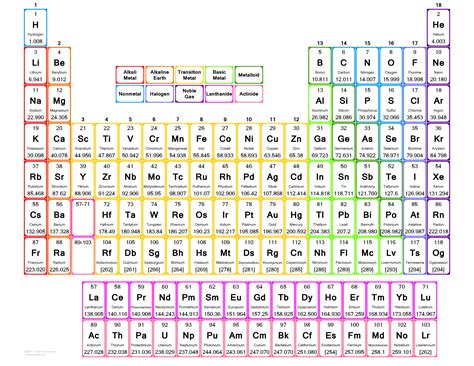 Printable periodic table for professionals