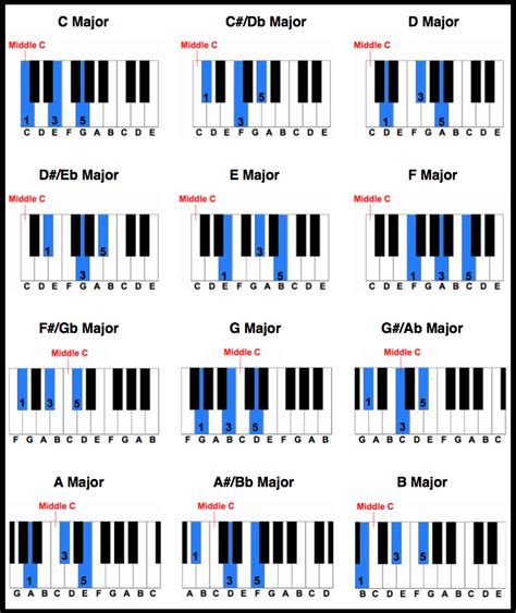 Printable Piano Chord Charts and Diagrams