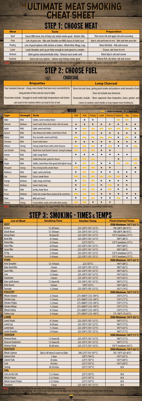 Printable Smoking Chart