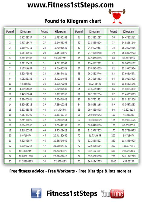 Printable Weight Conversion Chart Kg to Lbs