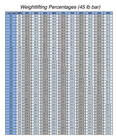 Printable Weight Lifting Percentage Chart