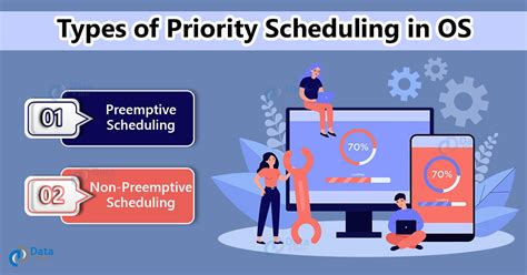 Priority-Based Schedule