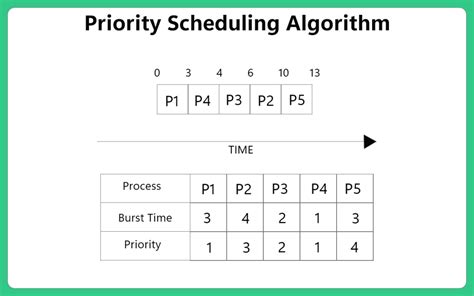 Priority-based scheduling and task management