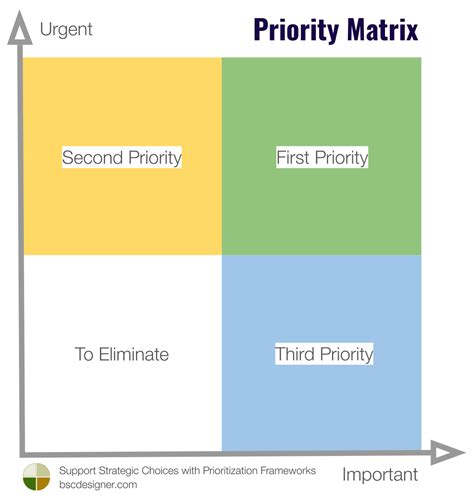 Priority Matrix Model