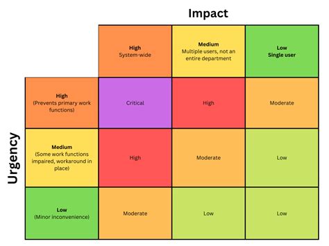 Priority Matrix System