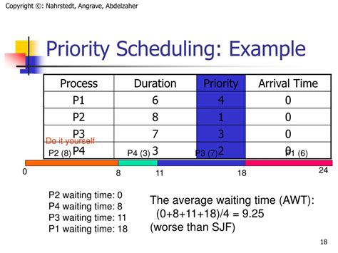 Priority scheduling example on a weekly calendar