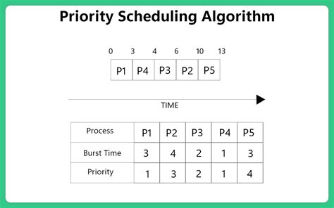 Priority scheduling example