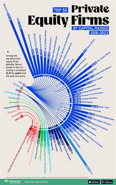 Top Private Equity Firms