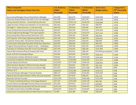 Private First Class Salary by City