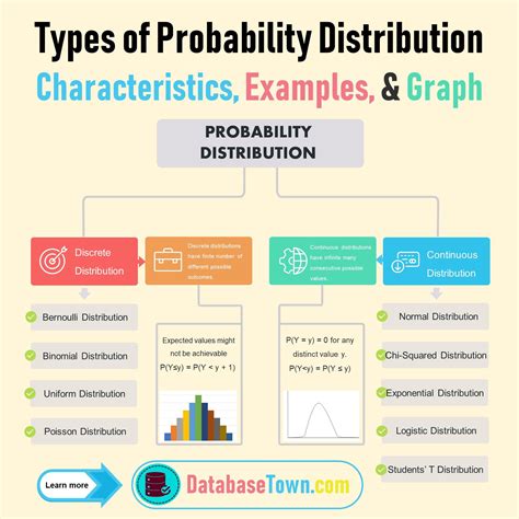 Probability Distributions in Excel