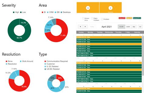 Problem Solution Dashboard Template Example