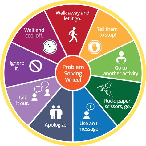 A creation wheel used for problem-solving