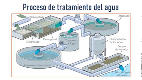 Proceso de tratamiento de agua