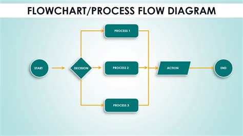 Process flow chart design example