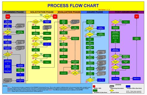 Process Flow Chart in Excel