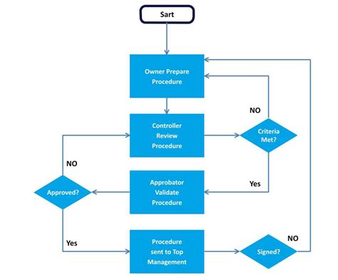 Process Flow Chart Template 4