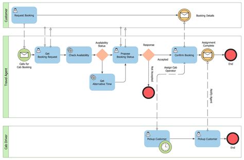 Process Flow Diagram