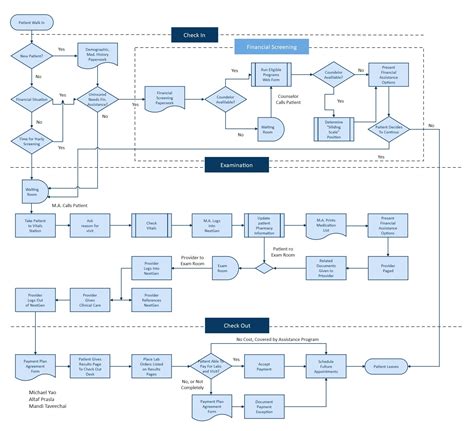 Process Flow Example