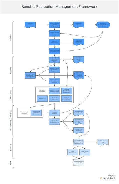 Process Flow Diagram Template 2