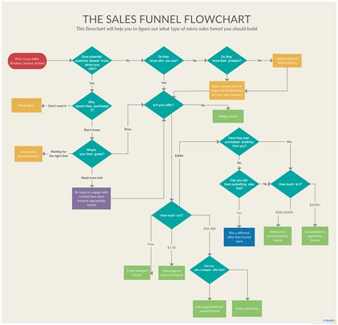 Process Flow Template Best Practices