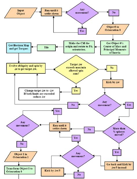 Process Flow Template Color Coding