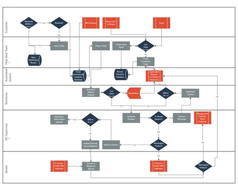 Process Flow Template Creation