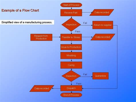 Process flow template example