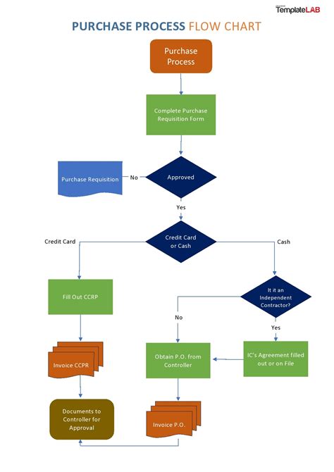 Process Flow Template Example