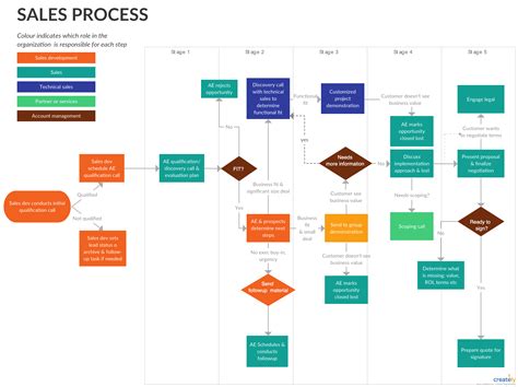 Best Practices for Creating Effective Process Flowcharts