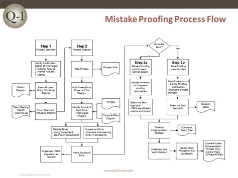 Process Flowchart Mistakes