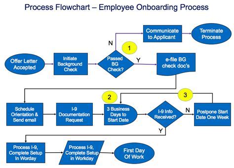 Process Flowchart Template